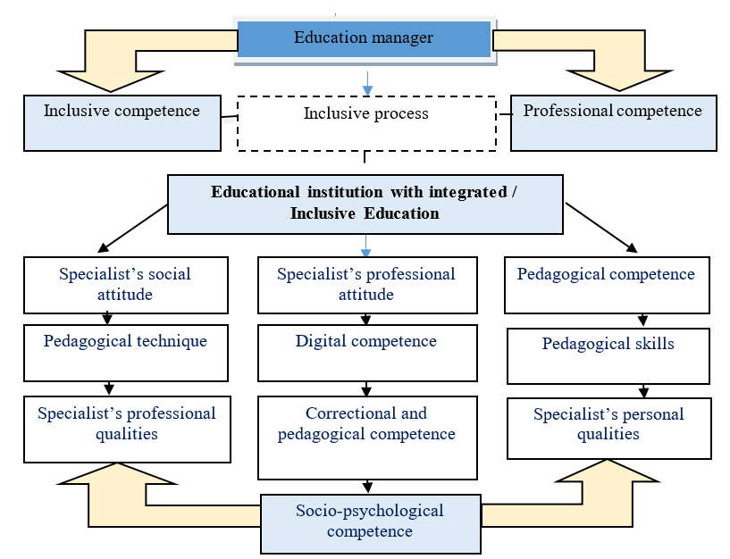 Profile of an education manager of integrated -  inclusive education